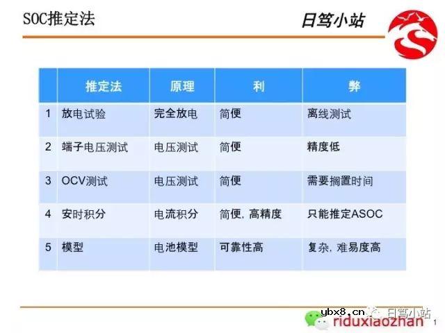 电池SOC估算中的安时积分与卡尔曼滤波的数值计算方法