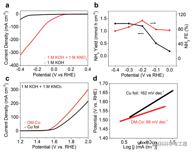 一种高功率密度水性可充电硝酸锌电化学电池