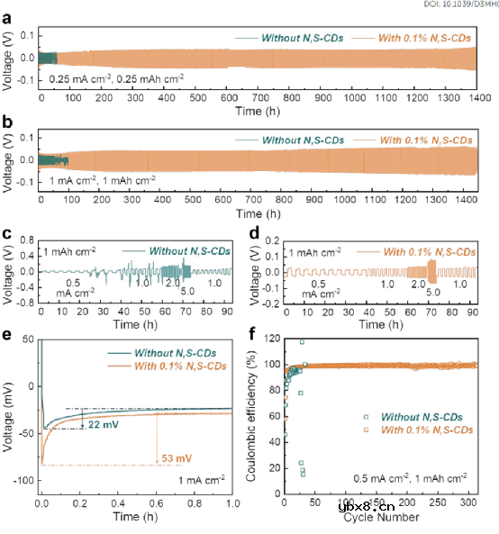 低N/P比的锌离子电池，10000次循环长寿命