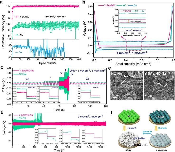 Janus电极实现高性能Na-S电池 Janus电极实现高性能Na-S电池