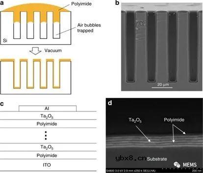 面向柔性MEMS应用的功能性聚酰亚胺薄膜及微结构的微制造