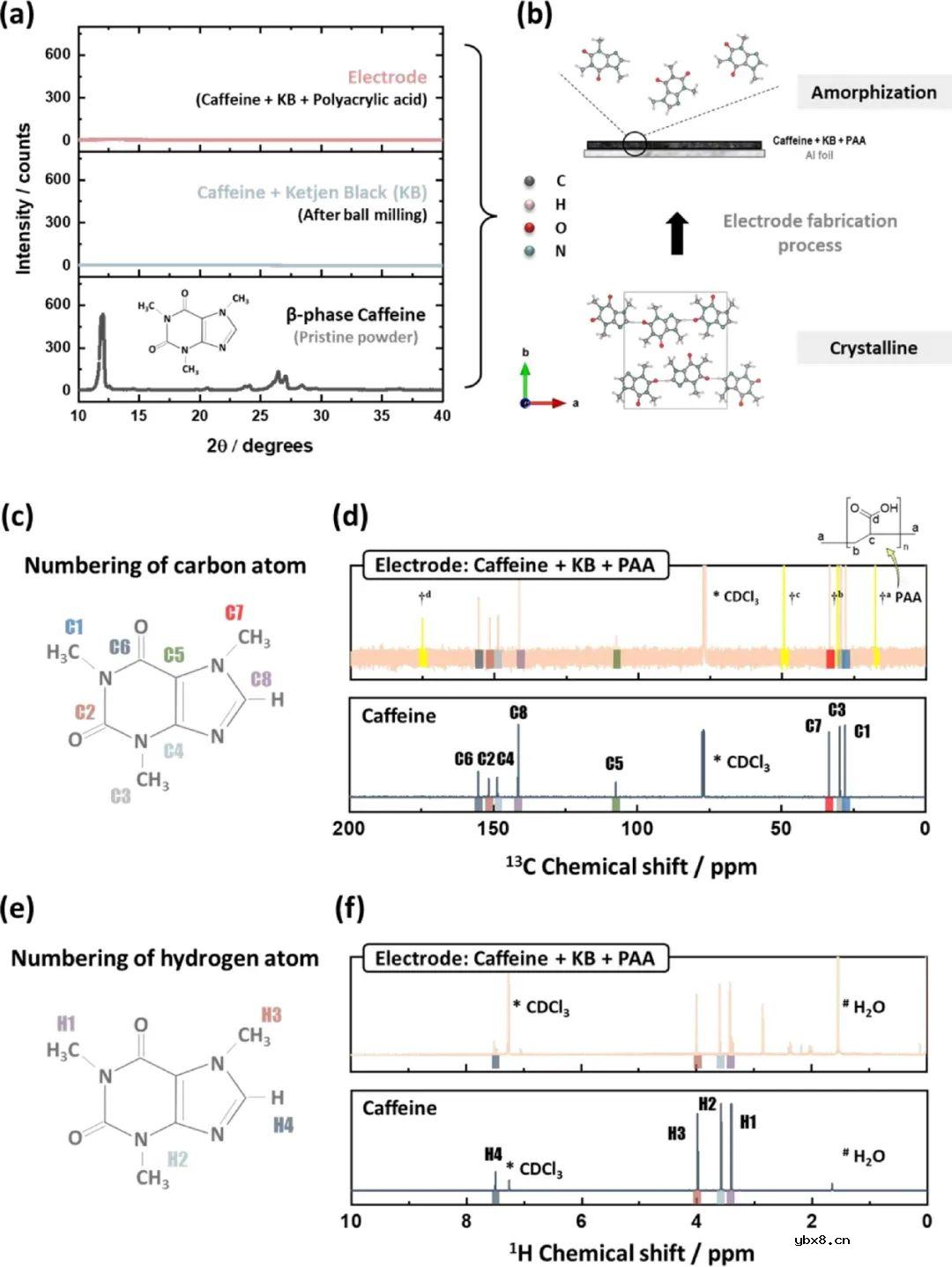 咖啡因作为下一代锂电池的储能材料