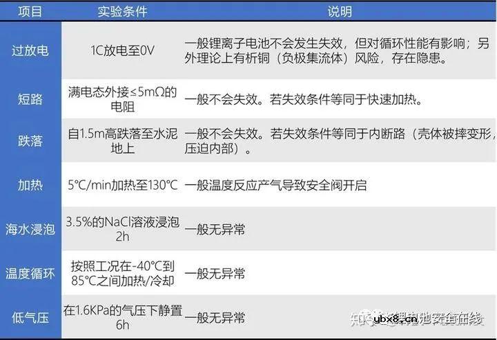 锂离子动力电池安全性讨论和研究