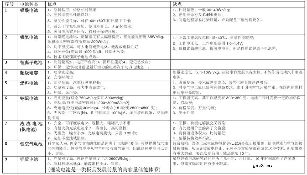 电池储能的优缺点（九种储能电池解析）