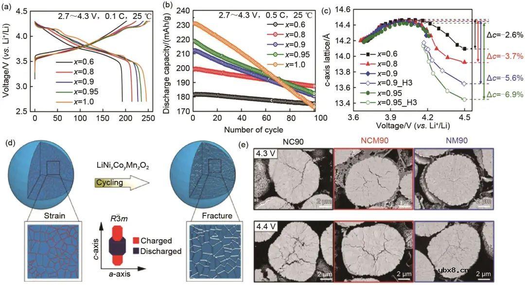基于高镍三元层状材料的研究现状对其结构特点讨论