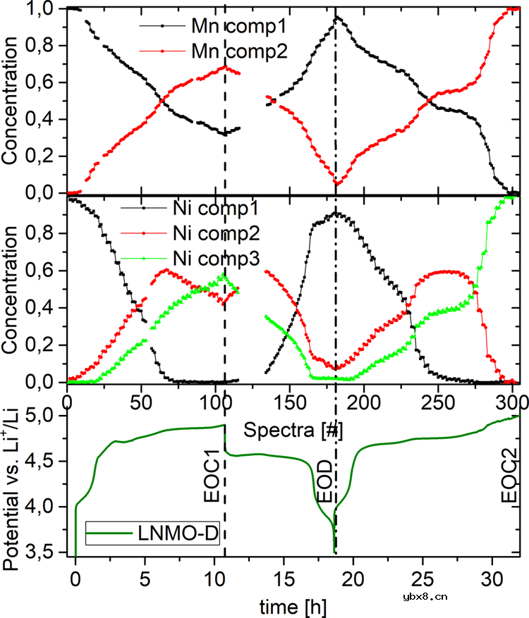 分析LNMO中TM的有序化对TM氧化还原反应活性以及局部结构演变的影响