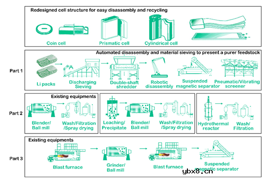直接正极再生实现废锂离子电池的未来闭环回收