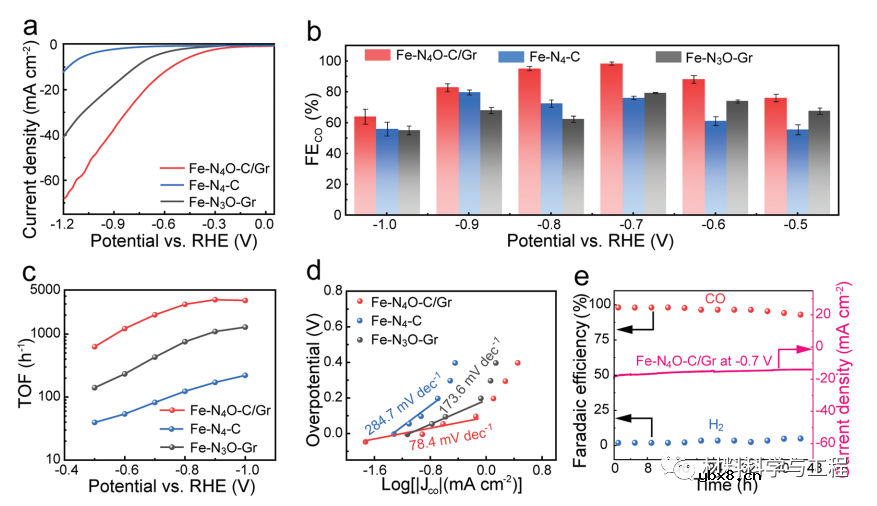 纳米片共价键合石墨烯实现高效CO2转化！