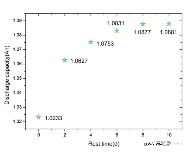 充放电倍率对于锂离子电池过充性能的影响 充放电倍率对于锂离子电池过充性能的影响