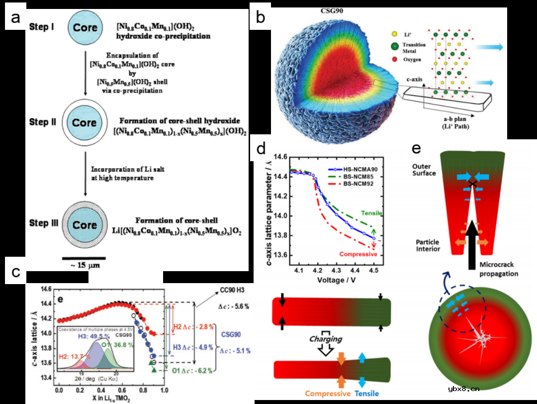 多晶高镍层状正极材料的微纳米结构设计策略