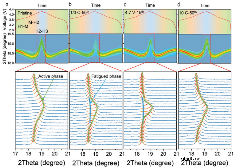 层状LiNi0.8Co0.1Mn0.1O2的容量损失和结构退化之间的关系 层状LiNi0.8Co0.1Mn0.1O2的容量损失和结构退化之间的关系