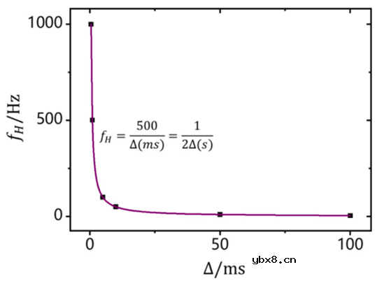 介绍一种基于M序列的阻抗谱获取方法