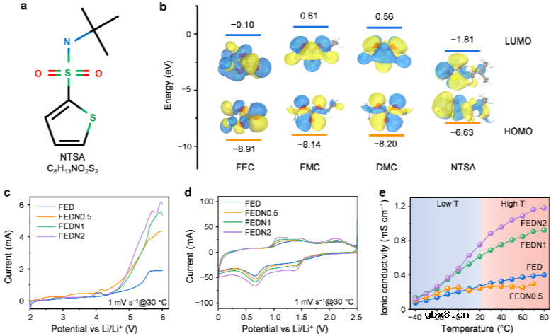 锂离子电池电解液多功能添加剂