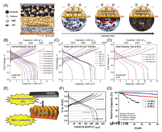 硫化物固态电池负极该怎么选择和设计？
