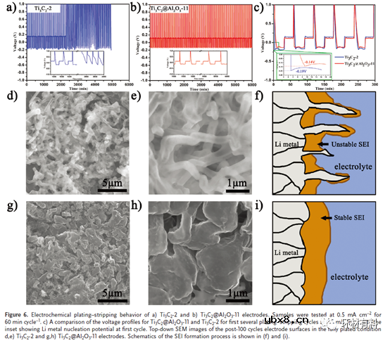 Ti3C2 MXenes上的氧化物纳米团簇钝化缺陷以增强锂离子存储性能 Ti3C2 MXenes上的氧化物纳米团簇钝化缺陷以增强锂离子存储性能
