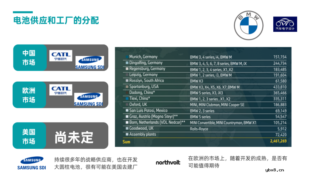 大圆柱电池对宝马的电动汽车有什么好处
