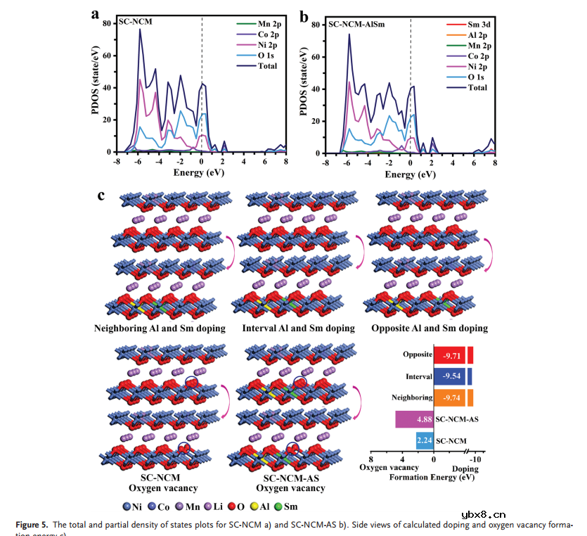 Al和Sm共掺杂单晶富镍正极材料高结构稳定性的机理
