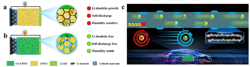 晶界绝缘实现2600周循环的全固态锂电池