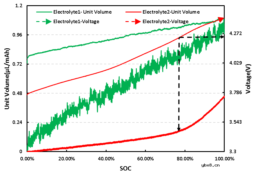 分析不同电解液体系对电池产气行为及产气成分的影响