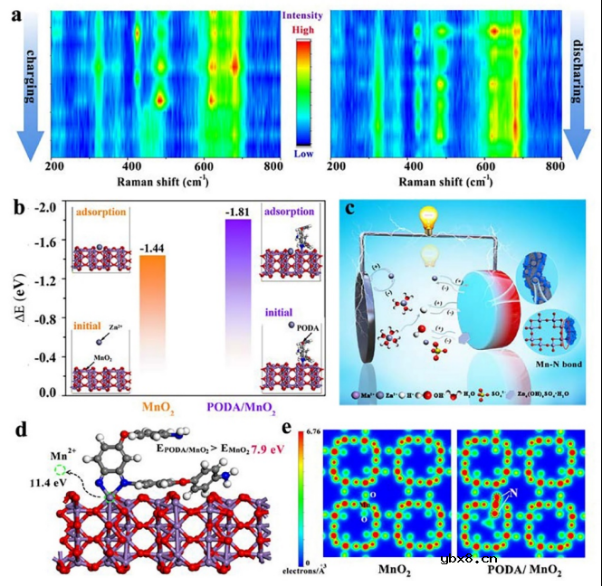 一种用于水系锌离子电池的新型碳基聚合物PODA/MnO2杂化正极材料 一种用于水系锌离子电池的新型碳基聚合物PODA/MnO2杂化正极材料