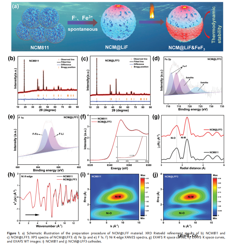 热力学稳定的双改性LiF和FeF3层赋予高镍阴极卓越的可循环性