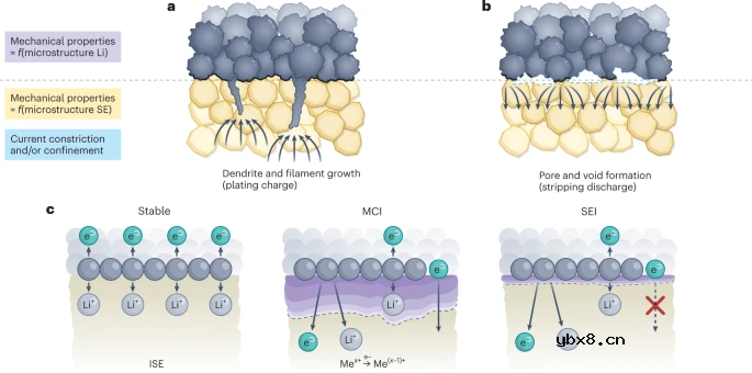 浅析固态电池现阶段的挑战 浅析固态电池现阶段的挑战
