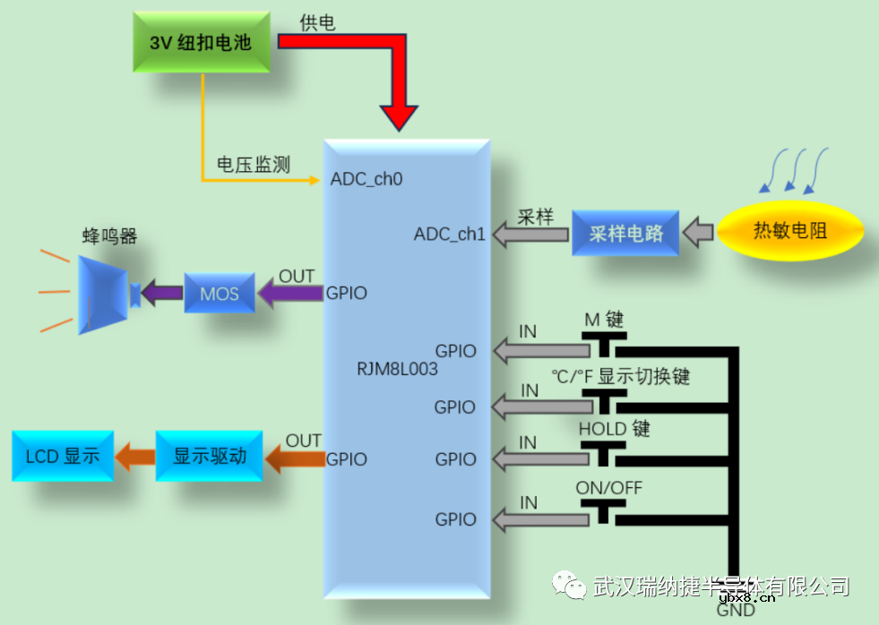 求一种基于RJM8L003的食品温度计解决方案