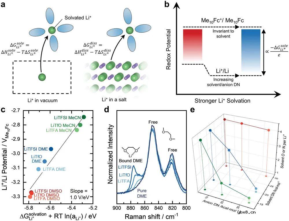 通过溶剂化作用调控电解液性质和氧化还原反应 通过溶剂化作用调控电解液性质和氧化还原反应