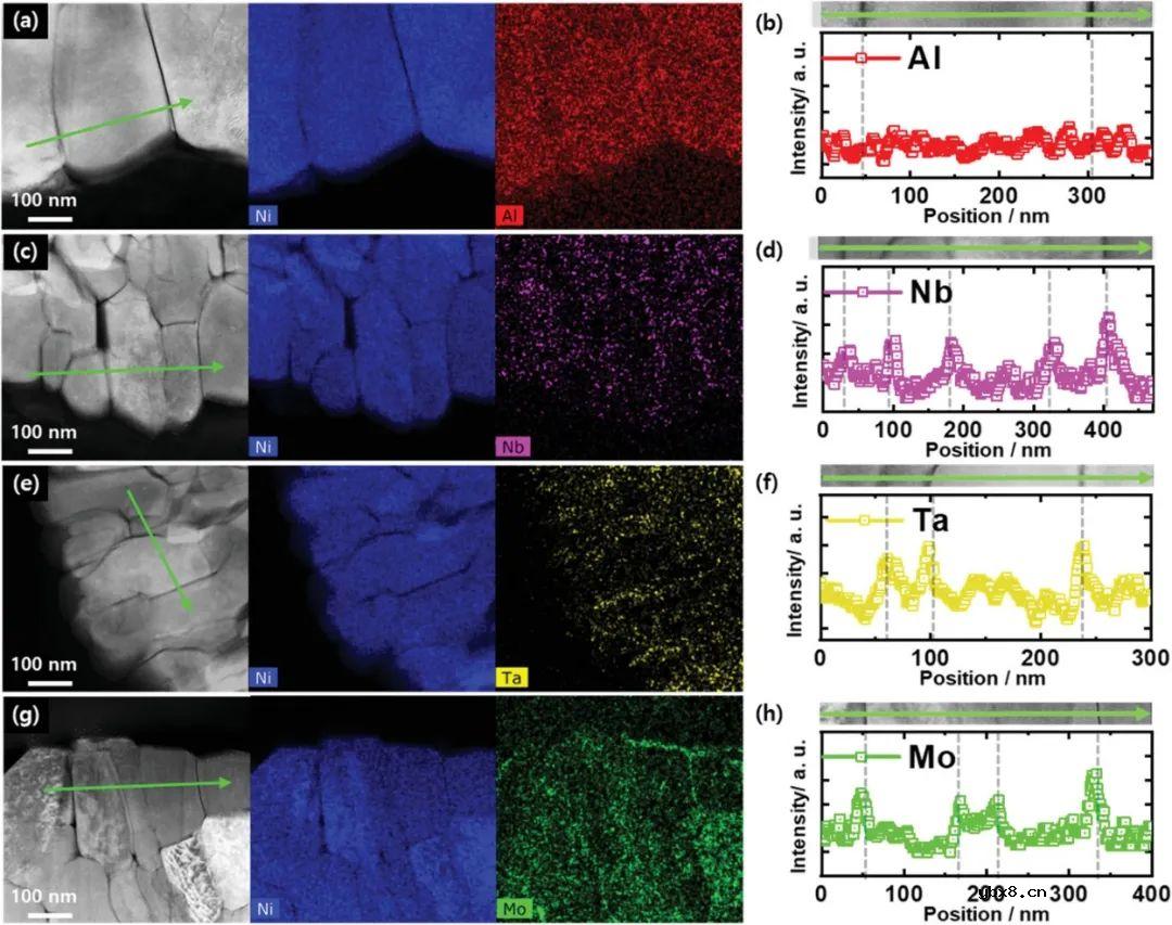 高价元素掺杂稳定富镍正极材料新机理！