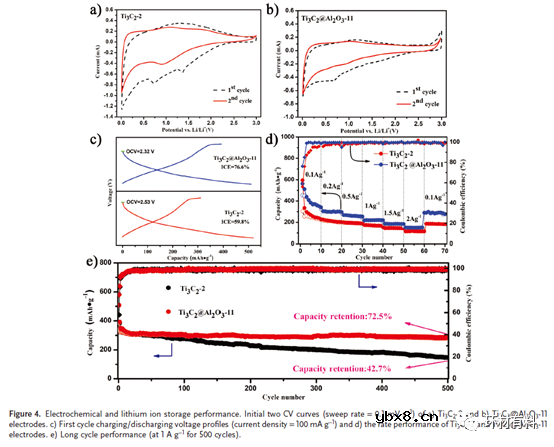 Ti3C2 MXenes上的氧化物纳米团簇钝化缺陷以增强锂离子存储性能 Ti3C2 MXenes上的氧化物纳米团簇钝化缺陷以增强锂离子存储性能