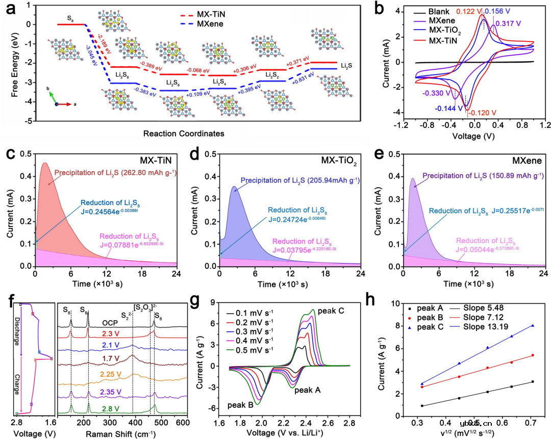 基于超薄MXene基异质结双向催化的大载量锂硫电池介绍 基于超薄MXene基异质结双向催化的大载量锂硫电池介绍