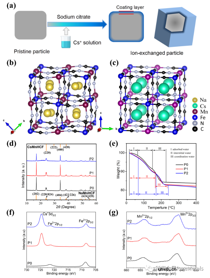 利用Cs+大离子提升NaMnHCF结构稳定性