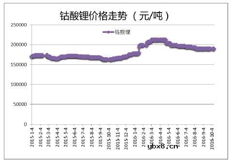 钴酸锂多少钱一吨_钴酸锂价格走势图
