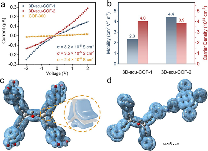 共轭3D COF在COF中的重要性 共轭3D COF在COF中的重要性