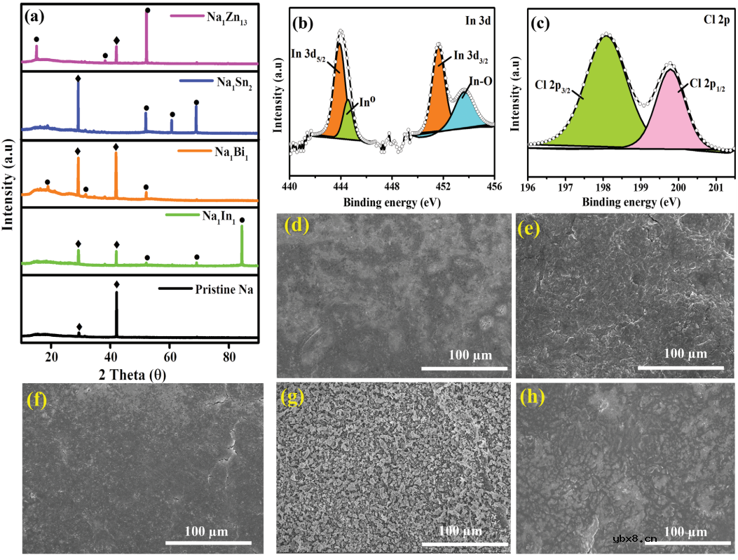 混合多功能界面作为人工SEI层实现无枝晶、长寿命的金属钠负极