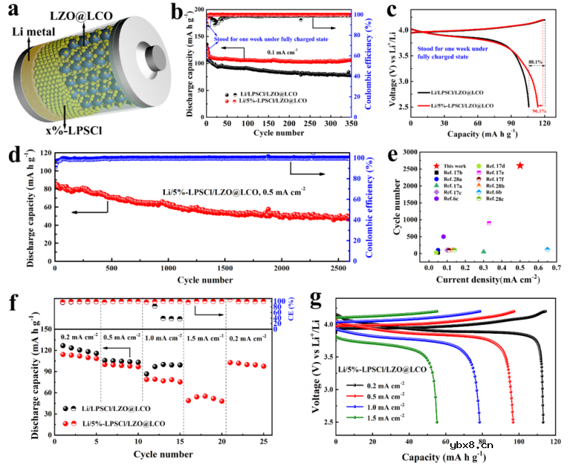 晶界绝缘实现2600周循环的全固态锂电池
