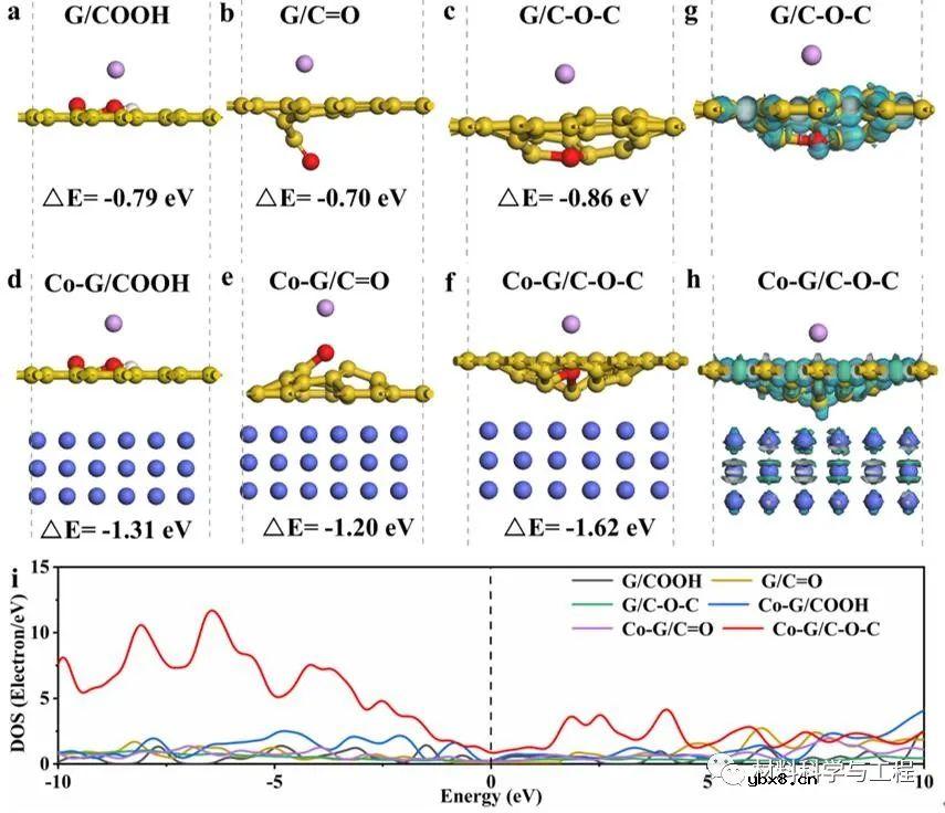 钴纳米颗粒与含氧官能团协同实现快速稳定储钾