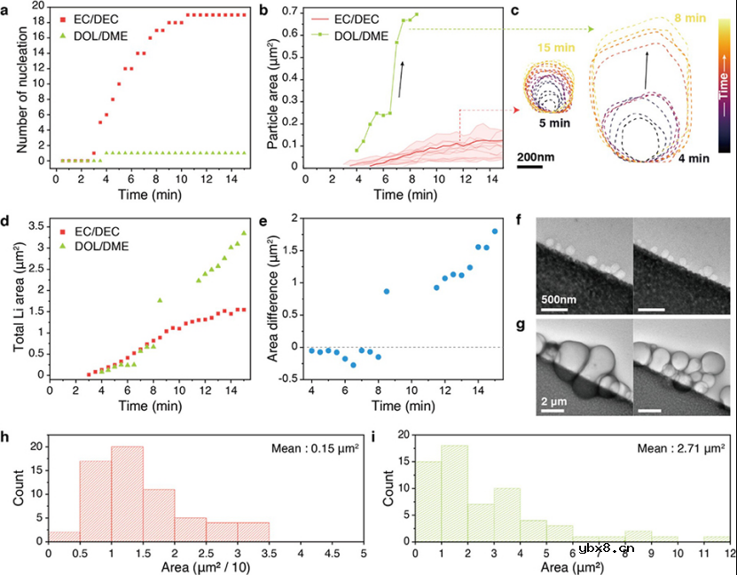 液相和低温透射电镜研究早期锂电镀机制 液相和低温透射电镜研究早期锂电镀机制
