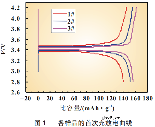 极片面密/压实/厚度对电池性能的影响