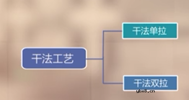 隔膜制备核心工艺分类 隔膜制备核心工艺分类