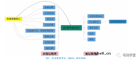 电动汽车BMS系统中传感器技术应用简析 电动汽车BMS系统中传感器技术应用简析