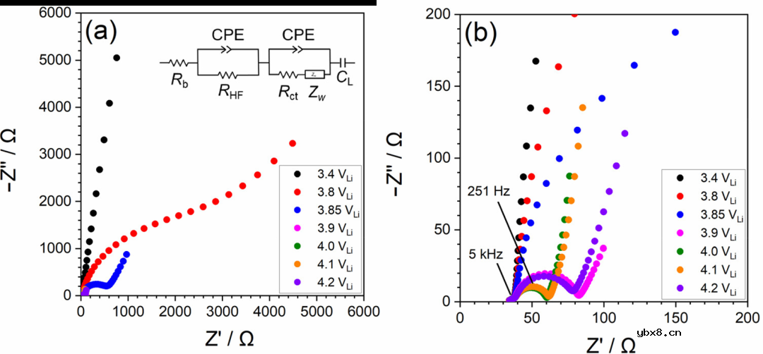探讨高浓电解液阴离子对Li+活度和嵌入反应动力学影响机理