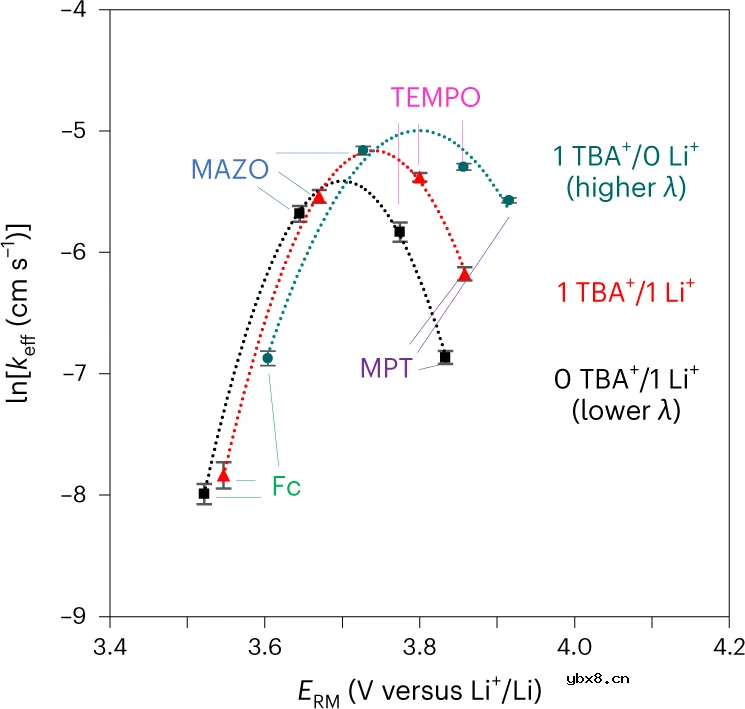 揭秘锂氧电池充电慢的根本原因 揭秘锂氧电池充电慢的根本原因
