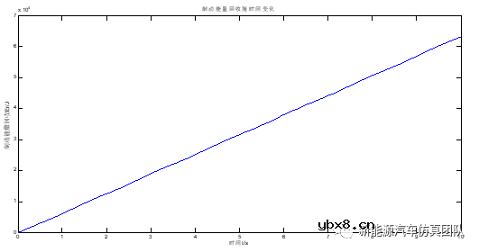 基于Simulink的纯电动汽车再生制动模型搭建