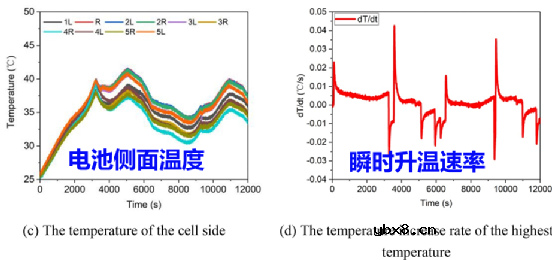 CTP电池的热失控以及热失控蔓延过程研究 CTP电池的热失控以及热失控蔓延过程研究