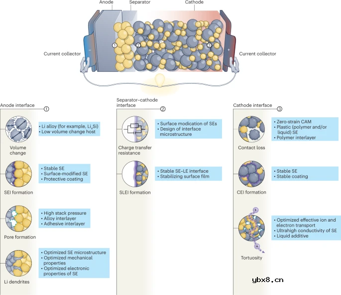 浅析固态电池现阶段的挑战 浅析固态电池现阶段的挑战