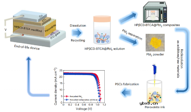 一招解决太阳能电池商业化难题！