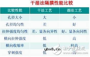 锂离子电池隔膜详解