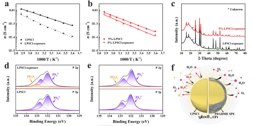 晶界绝缘实现2600周循环的全固态锂电池