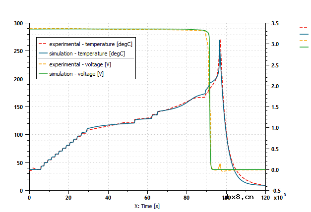 热失控仿真该做什么？热失控仿真该怎么做？